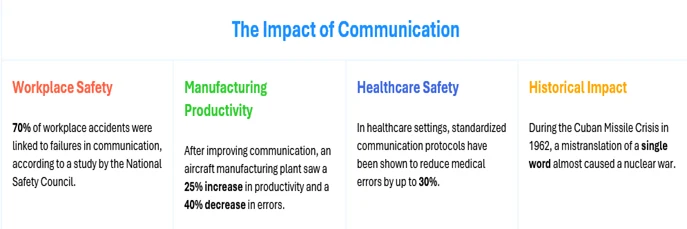 Infographic on the impact of communication on workplace safety, manufacturing productivity, healthcare and history