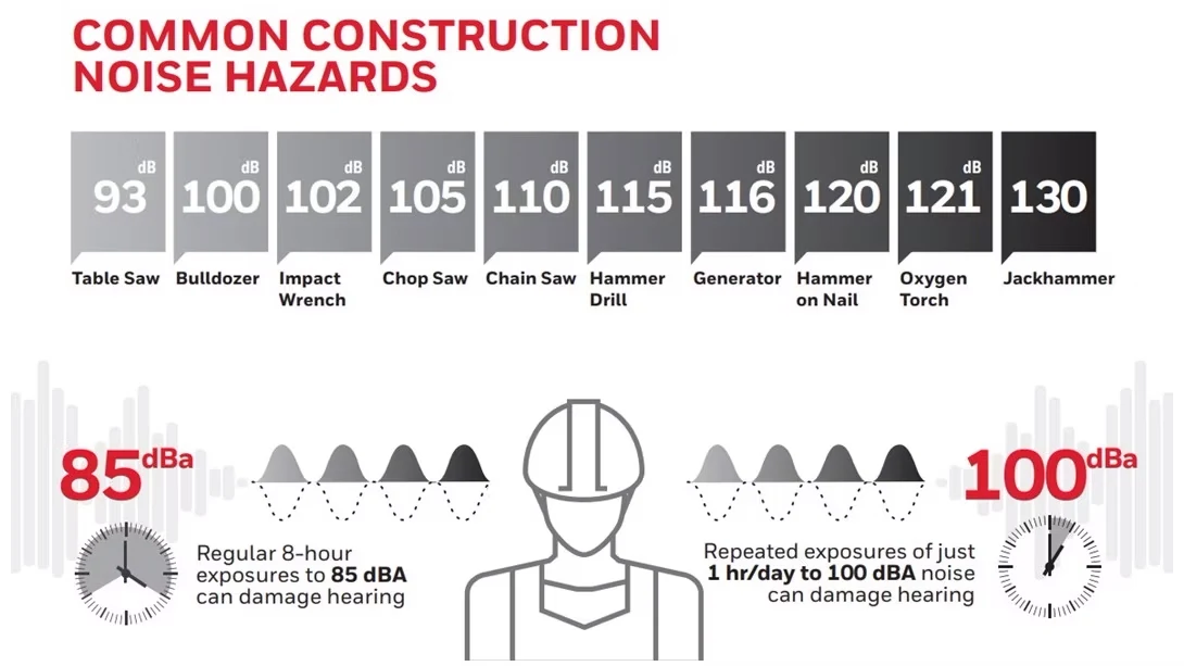 Construction Noise Hazards