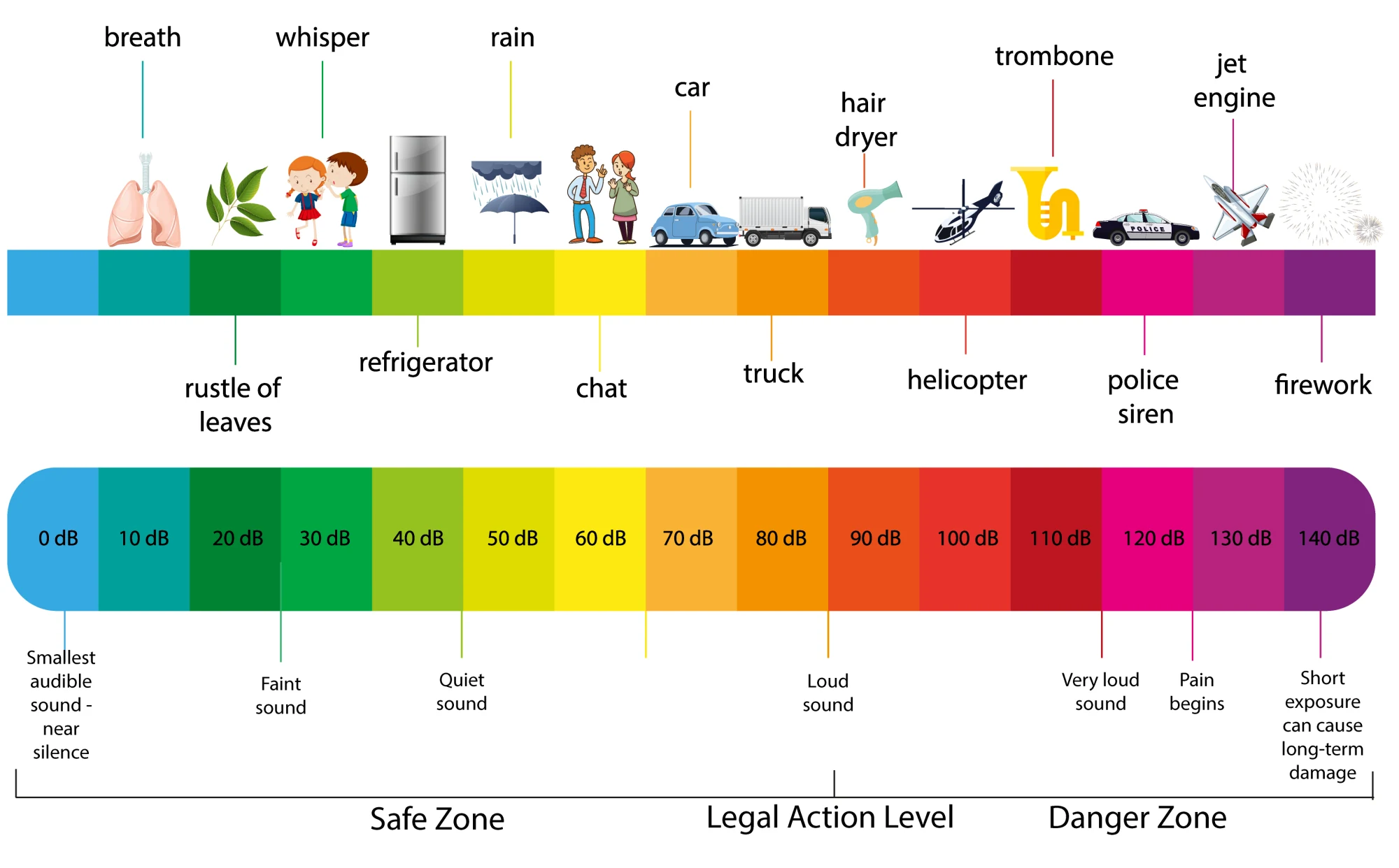 Decibel scale chart comparing common sounds from breath and whisper to jet engine and fireworks, with safe and danger zones