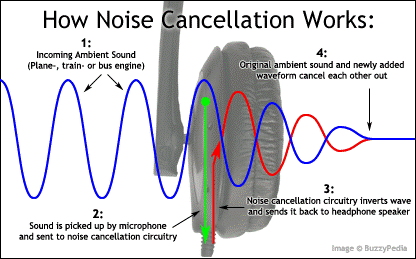 How Noise Cancellation Works